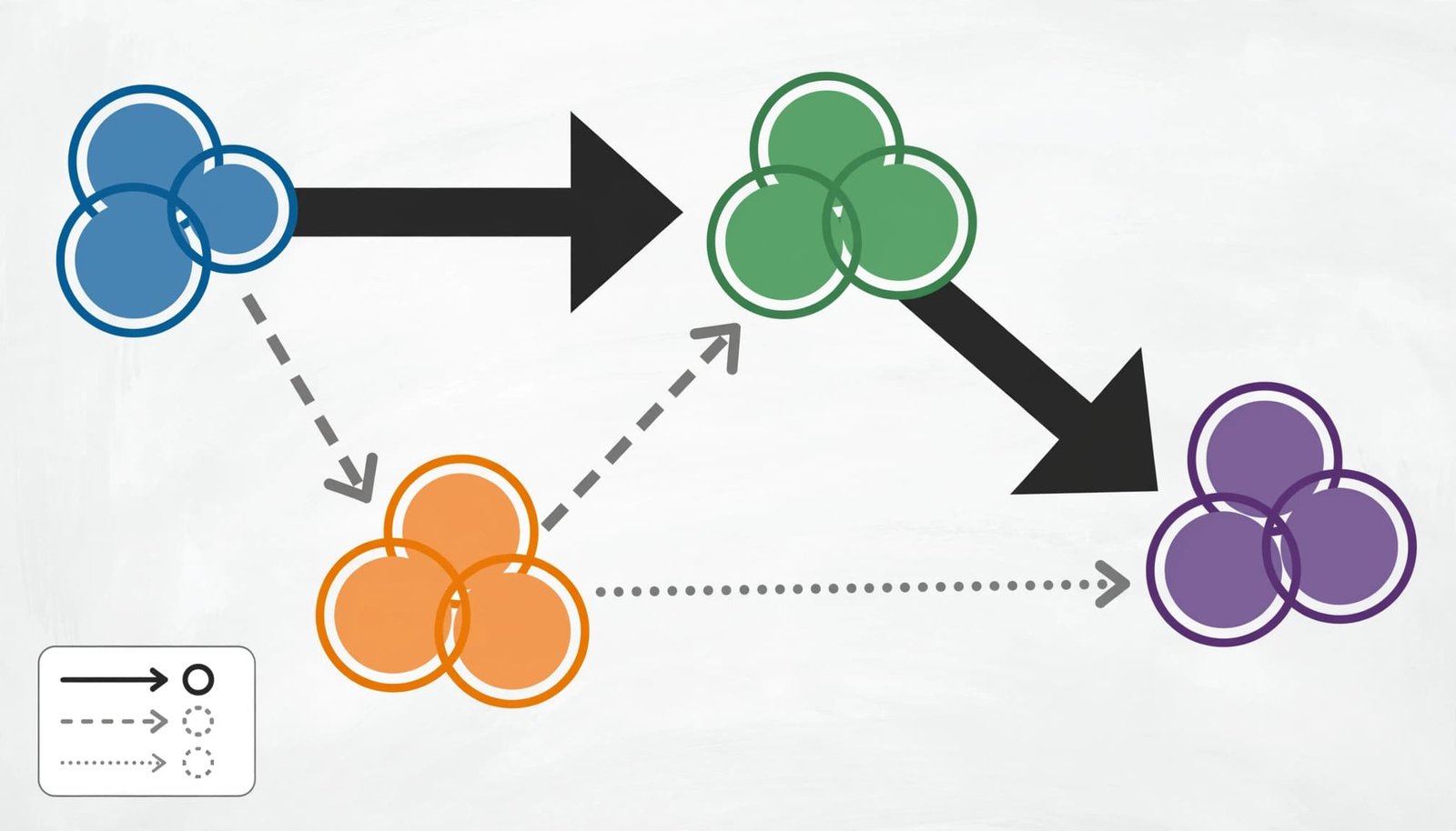 A dependency map with four colored node groups connected by arrows on a whiteboard.