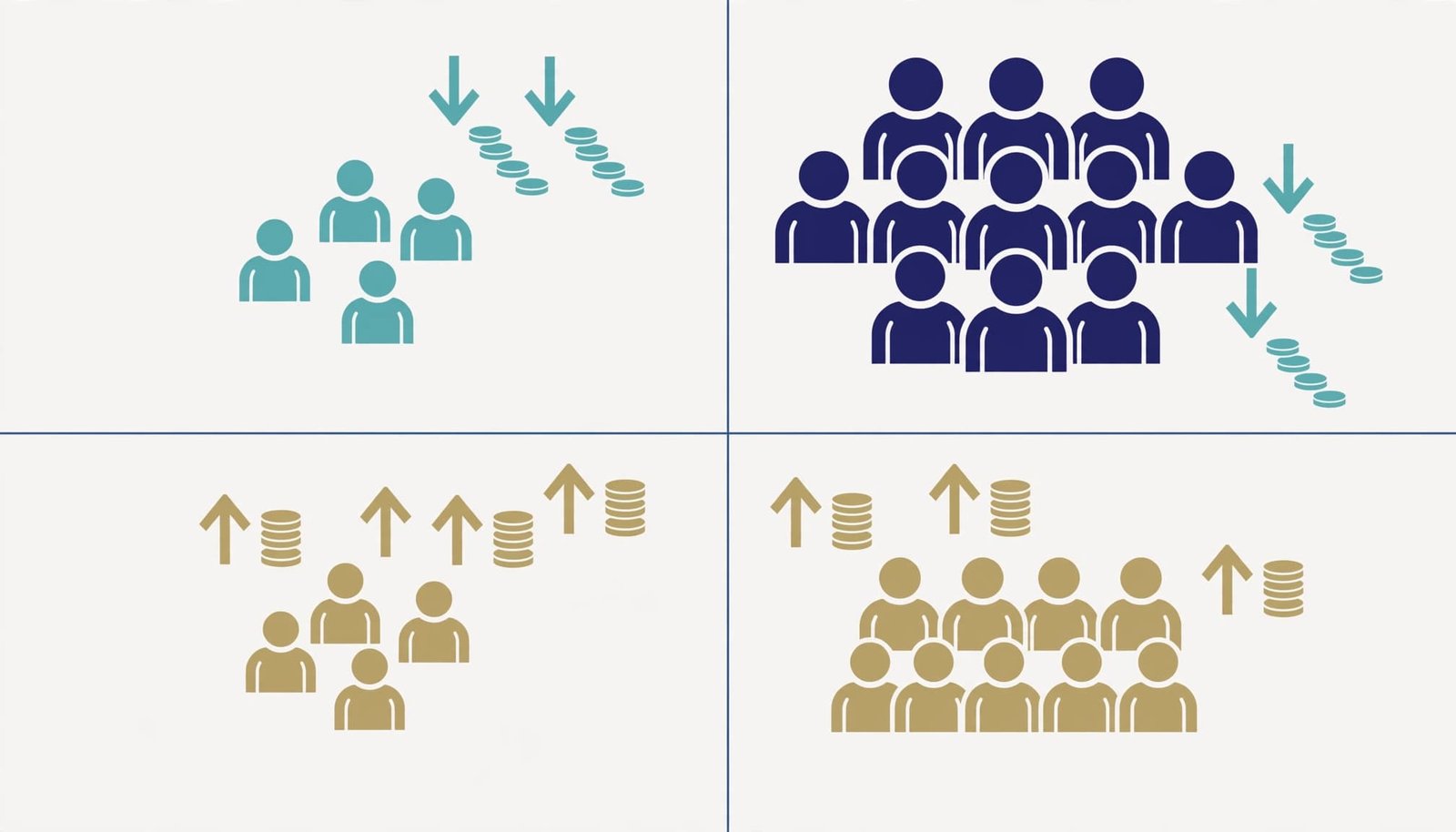 A four-quadrant matrix showing customer icons and coin stacks with upward and downward arrows in teal, navy, and gold.