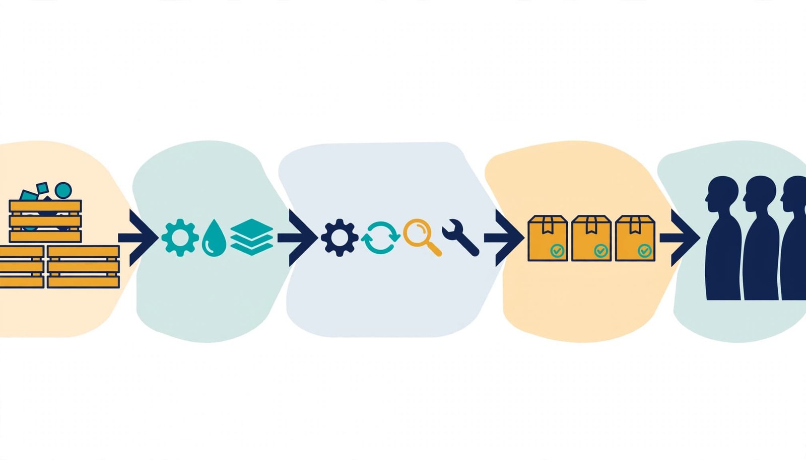 A process flow diagram showing five connected stages from crates to customer silhouettes.